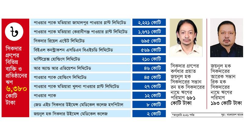 সিকদার গ্রুপের ঋণ ৬ হাজার ৩৮০ কোটি টাকা