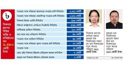 সিকদার গ্রুপের ঋণ ৬ হাজার ৩৮০ কোটি টাকা