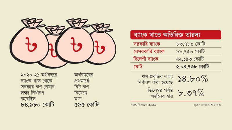 তারল্য নিয়ে ভুল পথে হাঁটছে কি ব্যাংক