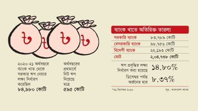 তারল্য নিয়ে ভুল পথে হাঁটছে কি ব্যাংক