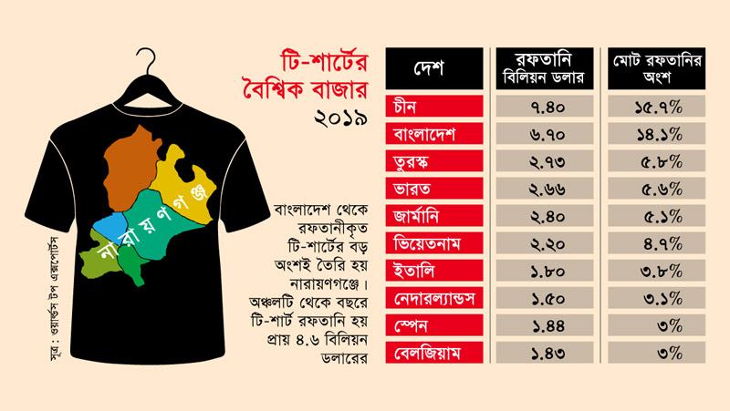 টি-শার্টে বিশ্বের সর্ববৃহৎ উৎপাদন কেন্দ্র নারায়ণগঞ্জ