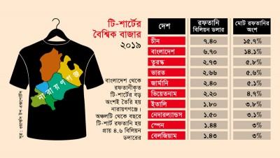 টি-শার্টে বিশ্বের সর্ববৃহৎ উৎপাদন কেন্দ্র নারায়ণগঞ্জ