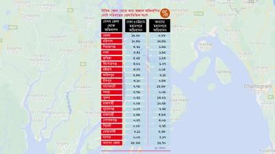 ভোলা থেকেই ঢাকা-চট্টগ্রামে অভিবাসন সবচেয়ে বেশি