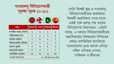 সংখ্যালঘু বিনিয়োগকারীদের স্বার্থরক্ষায় পিছিয়ে বাংলাদেশ
