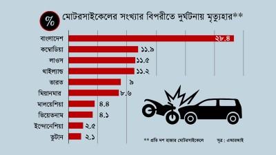 এশিয়ায় মোটরসাইকেল দুুর্ঘটনায় শীর্ষে বাংলাদেশ