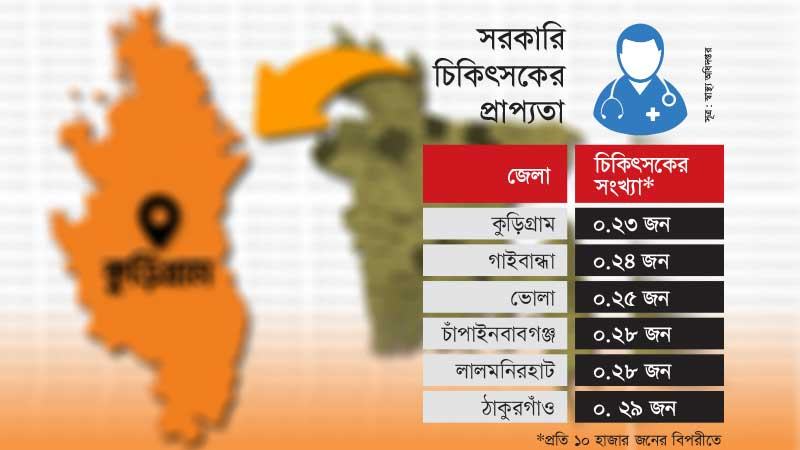 জনসংখ্যা অনুপাতে চিকিৎসক সবচেয়ে কম কুড়িগ্রামে