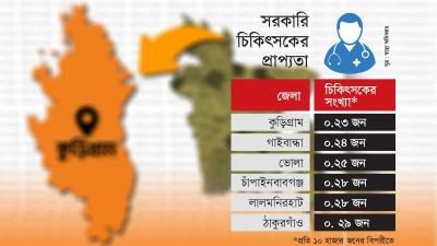 জনসংখ্যা অনুপাতে চিকিৎসক সবচেয়ে কম কুড়িগ্রামে
