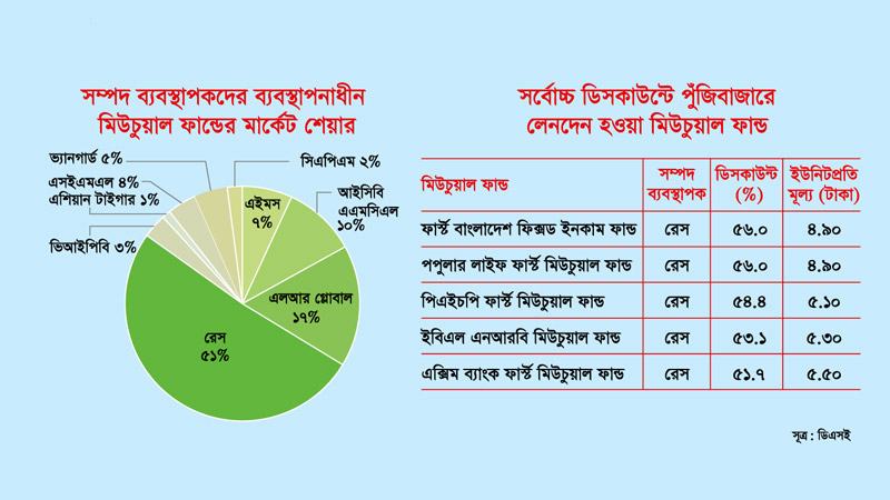 বিনিয়োগকারীদের গলার কাঁটা মেয়াদি মিউচুয়াল ফান্ড