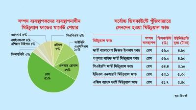 বিনিয়োগকারীদের গলার কাঁটা মেয়াদি মিউচুয়াল ফান্ড