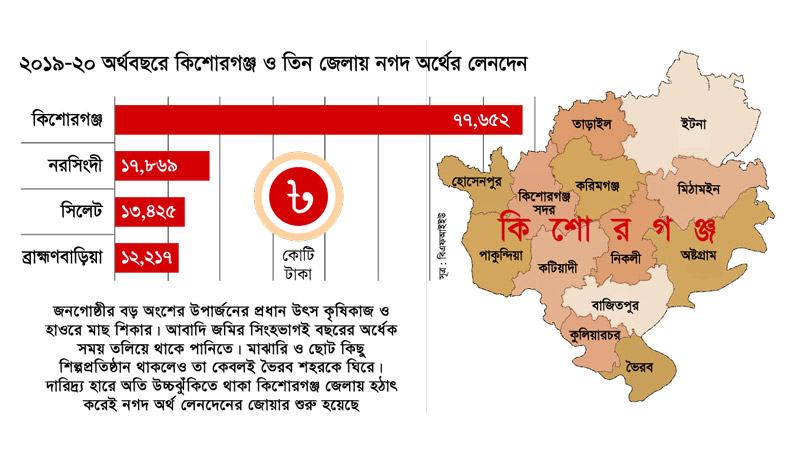 হাওর জেলা কিশোরগঞ্জে হঠাৎ এত নগদ লেনদেন কেন?