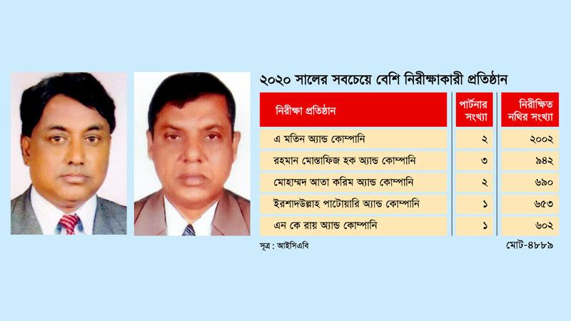 এক বছরে ২ হাজার কোম্পানির নিরীক্ষা করেছে এ মতিন অ্যান্ড কোম্পানি!