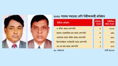 এক বছরে ২ হাজার কোম্পানির নিরীক্ষা করেছে এ মতিন অ্যান্ড কোম্পানি!