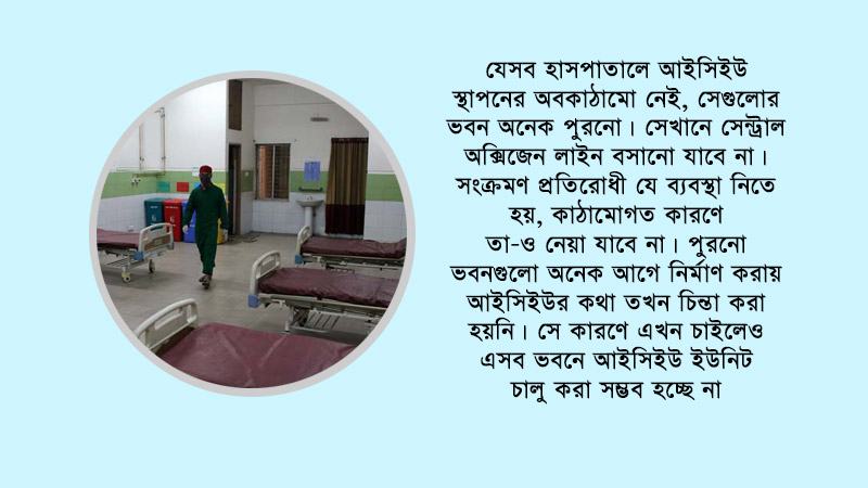 আইসিইউ স্থাপনের অবকাঠামো নেই এক-তৃতীয়াংশে