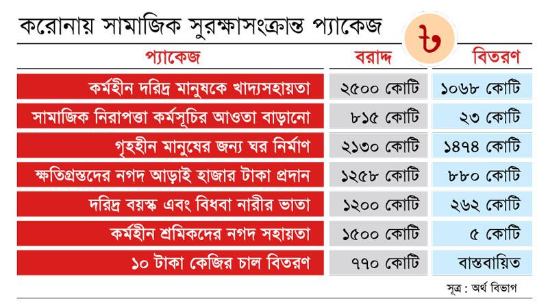 অর্ধেকের বেশি এখনো অবণ্টিত