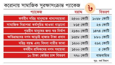 অর্ধেকের বেশি এখনো অবণ্টিত