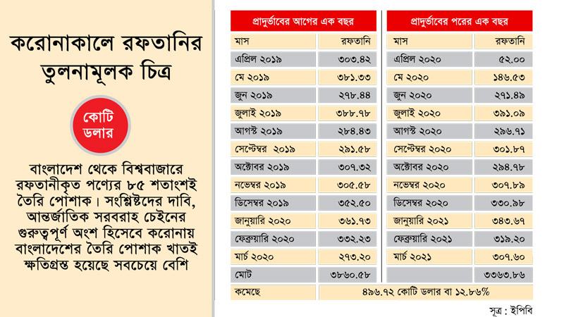 কভিডের এক বছরে রফতানি কমেছে ১৩%