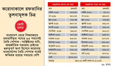 কভিডের এক বছরে রফতানি কমেছে ১৩%