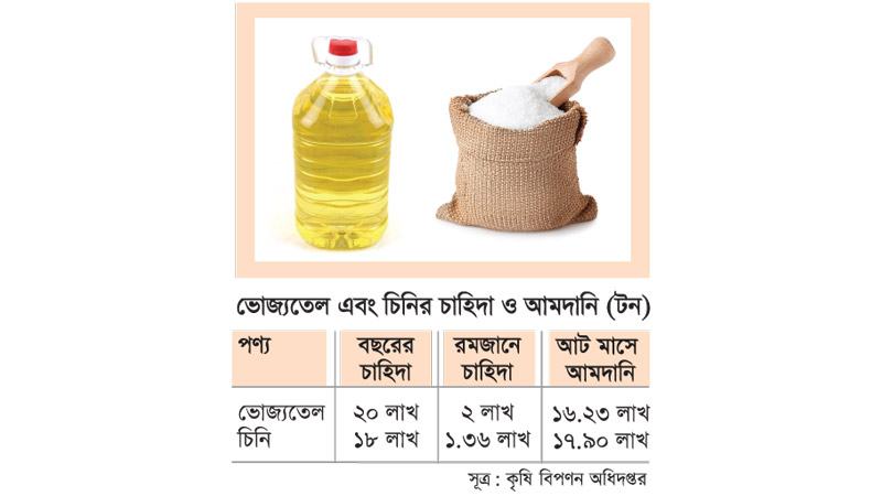 আট মাসে চাহিদার ৮৯ শতাংশ আমদানি হলেও বাজারে অস্থিরতা