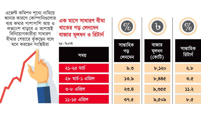 রহস্যময় অস্বাভাবিক মুনাফার খোঁজে সাধারণ বীমার বিনিয়োগকারীরা