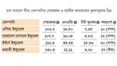 চার সাধারণ বীমা কোম্পানির শেয়ারের অস্বাভাবিক দর