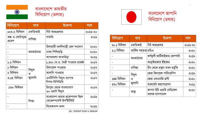 জাপান-ভারত মেগা বন্ধুত্ব কি