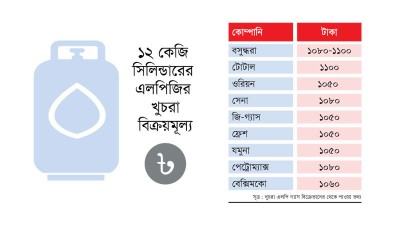বিইআরসির বেঁধে দেয়া দামে বিক্রি হচ্ছে না এলপি গ্যাস