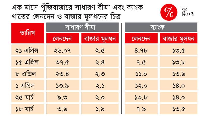 মৌলভিত্তি ছেড়ে গ্যাম্বলিং শেয়ারে ঝুঁকছেন বিনিয়োগকারীরা