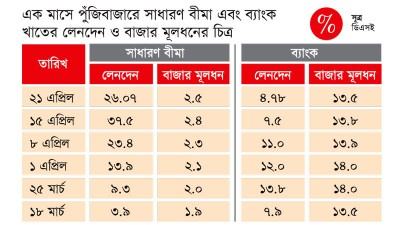 মৌলভিত্তি ছেড়ে গ্যাম্বলিং শেয়ারে ঝুঁকছেন বিনিয়োগকারীরা