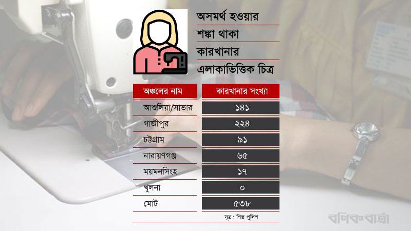 ঈদে বেতন-ভাতা পরিশোধে অসমর্থ হতে পারে ৫৩৮ কারখানা