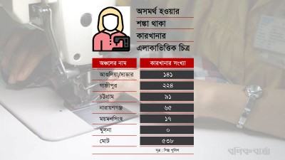 ঈদে বেতন-ভাতা পরিশোধে অসমর্থ হতে পারে ৫৩৮ কারখানা