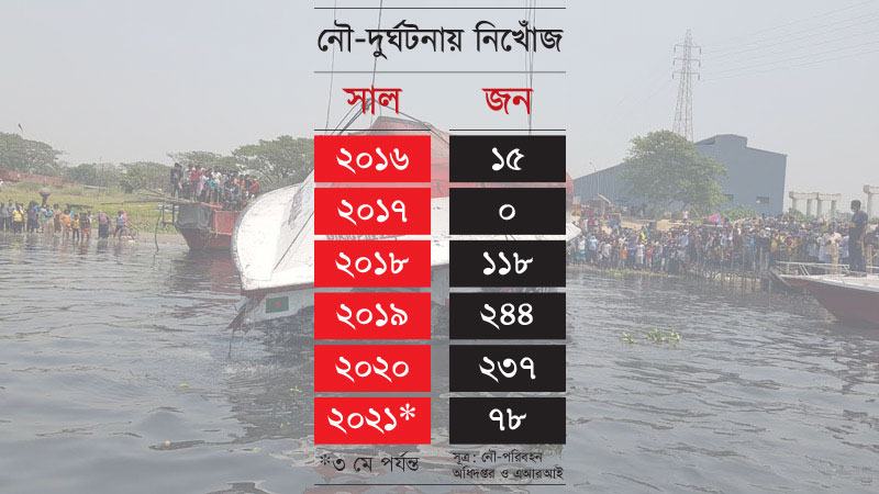 নৌ-দুর্ঘটনায় পাঁচ বছরে নিখোঁজ ৭০০ মানুষ