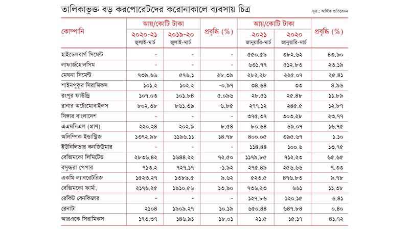 করোনাকালেও দমেনি ব্যবসার আত্মবিশ্বাস