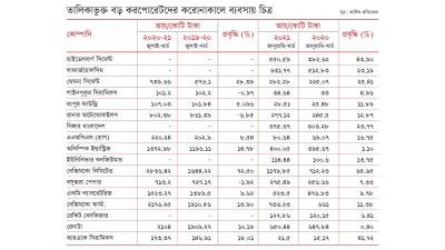 করোনাকালেও দমেনি ব্যবসার আত্মবিশ্বাস