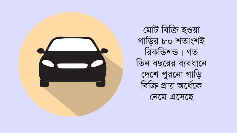 রিকন্ডিশন্ড গাড়ির বাজার ছোট হয়ে আসছে
