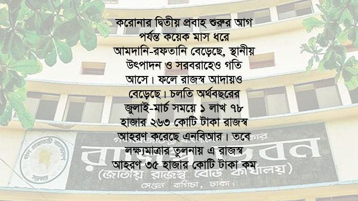 রাজস্ব আহরণে লক্ষ্যের চেয়ে ঘাটতি ৩৫ হাজার কোটি টাকা