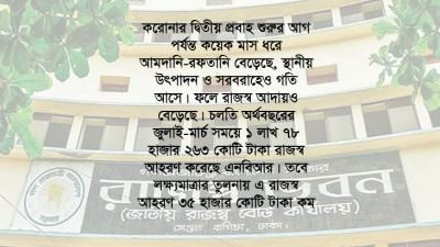 রাজস্ব আহরণে লক্ষ্যের চেয়ে ঘাটতি ৩৫ হাজার কোটি টাকা