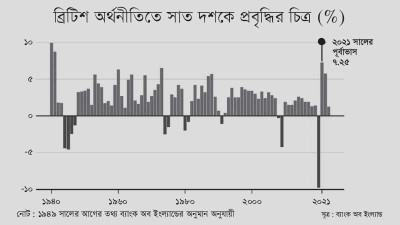 ৭০ বছরের মধ্যে দ্রুত বাড়ছে ব্রিটিশ অর্থনীতি
