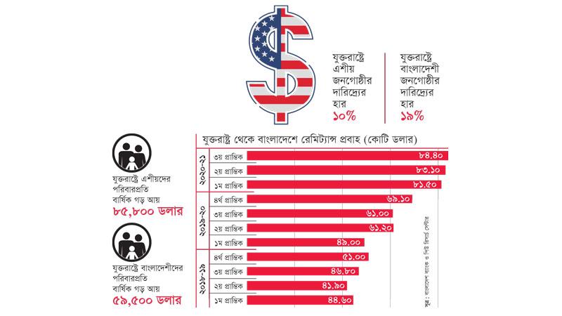 যুক্তরাষ্ট্র থেকে হঠাৎ রেমিট্যান্সের জোয়ার