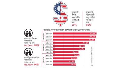 যুক্তরাষ্ট্র থেকে হঠাৎ রেমিট্যান্সের জোয়ার