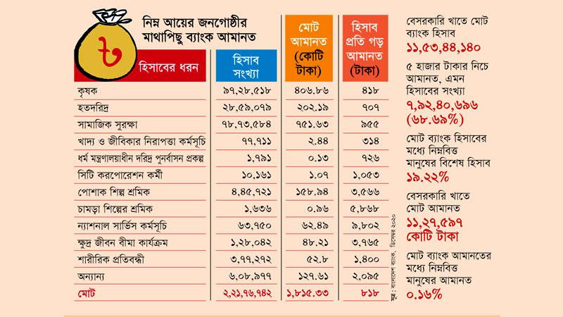 সঞ্চয় নেই নিম্নবিত্ত-প্রান্তিক মানুষের ব্যাংক হিসাবে