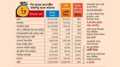 সঞ্চয় নেই নিম্নবিত্ত-প্রান্তিক মানুষের ব্যাংক হিসাবে