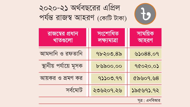লক্ষ্যমাত্রার চেয়ে রাজস্ব আহরণ ৪০ হাজার কোটি টাকা কম