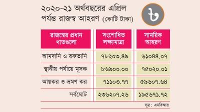 লক্ষ্যমাত্রার চেয়ে রাজস্ব আহরণ ৪০ হাজার কোটি টাকা কম