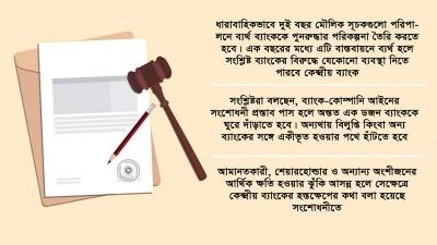 অস্তিত্ব রক্ষার চ্যালেঞ্জে পড়বে এক-চতুর্থাংশ ব্যাংক