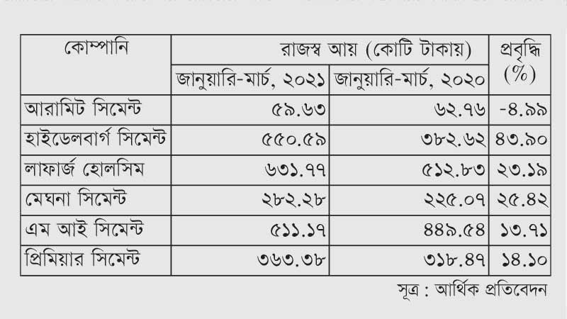ভালো ব্যবসা করেছে তালিকাভুক্ত সিমেন্ট কোম্পানিগুলো