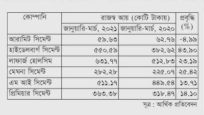 ভালো ব্যবসা করেছে তালিকাভুক্ত সিমেন্ট কোম্পানিগুলো