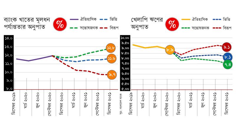 নিকট ভবিষ্যতে ব্যাংক খাতে বড় সংকটের আশঙ্কা নেই