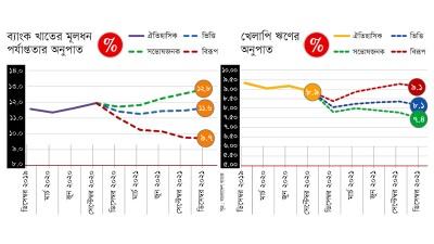 নিকট ভবিষ্যতে ব্যাংক খাতে বড় সংকটের আশঙ্কা নেই