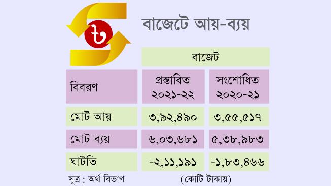 ৬০৩৬৮১ কোটি টাকার বাজেট ঘোষণা কাল