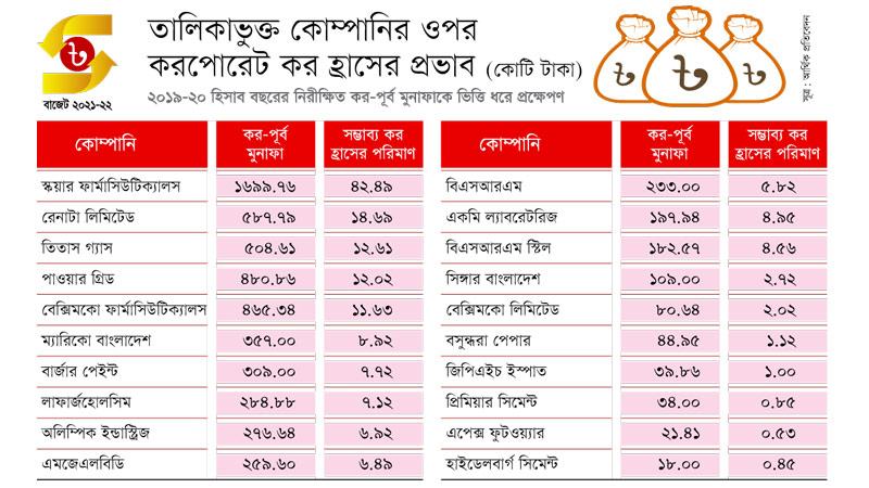 সুবিধা পাবে মুনাফায় এগিয়ে থাকা কোম্পানি